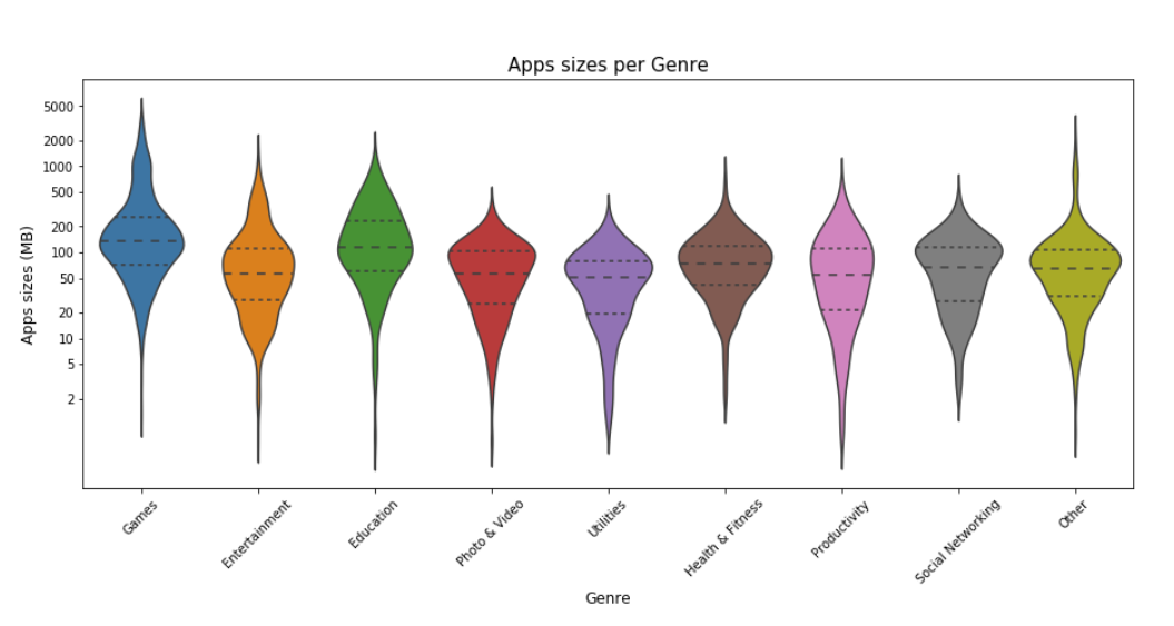 App store apps data analysis and visualization